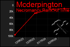 Total Graph of Mcderpington