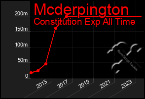 Total Graph of Mcderpington