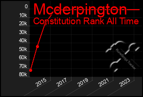 Total Graph of Mcderpington