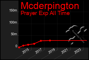 Total Graph of Mcderpington