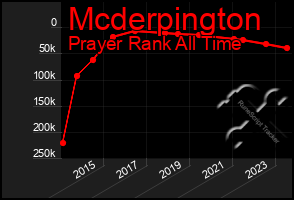 Total Graph of Mcderpington