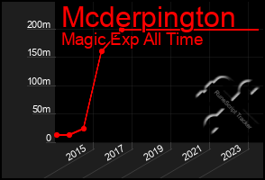 Total Graph of Mcderpington