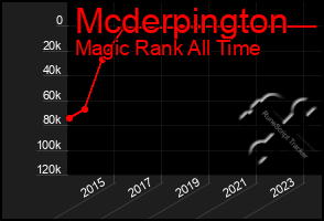 Total Graph of Mcderpington