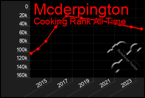 Total Graph of Mcderpington