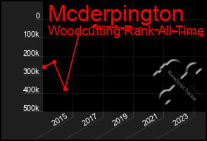 Total Graph of Mcderpington