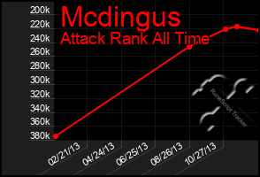 Total Graph of Mcdingus