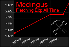 Total Graph of Mcdingus