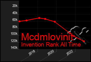 Total Graph of Mcdmlovinit