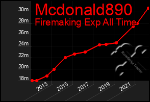 Total Graph of Mcdonald890