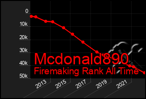 Total Graph of Mcdonald890