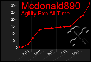 Total Graph of Mcdonald890