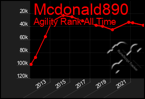 Total Graph of Mcdonald890