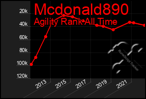 Total Graph of Mcdonald890