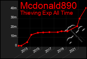 Total Graph of Mcdonald890