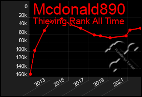 Total Graph of Mcdonald890