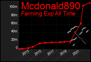 Total Graph of Mcdonald890