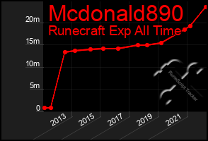 Total Graph of Mcdonald890