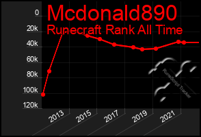 Total Graph of Mcdonald890