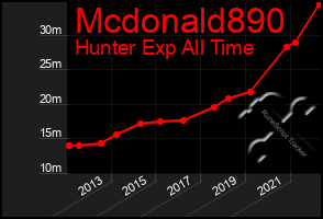 Total Graph of Mcdonald890