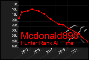 Total Graph of Mcdonald890