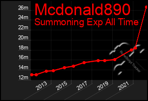 Total Graph of Mcdonald890