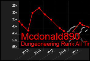 Total Graph of Mcdonald890