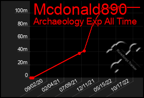 Total Graph of Mcdonald890