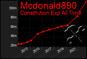 Total Graph of Mcdonald890