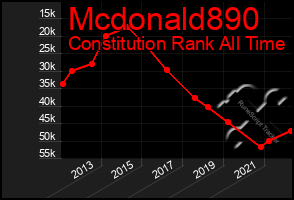 Total Graph of Mcdonald890