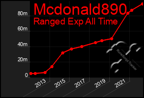 Total Graph of Mcdonald890