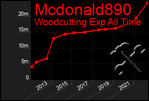 Total Graph of Mcdonald890