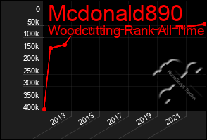 Total Graph of Mcdonald890