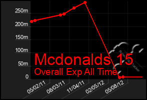 Total Graph of Mcdonalds 15