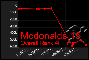 Total Graph of Mcdonalds 15