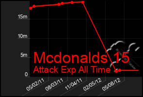 Total Graph of Mcdonalds 15