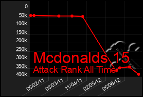 Total Graph of Mcdonalds 15