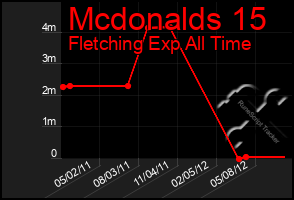 Total Graph of Mcdonalds 15