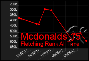 Total Graph of Mcdonalds 15