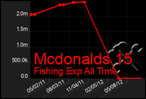 Total Graph of Mcdonalds 15