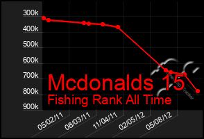 Total Graph of Mcdonalds 15