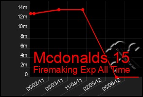 Total Graph of Mcdonalds 15