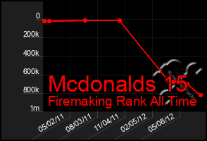 Total Graph of Mcdonalds 15