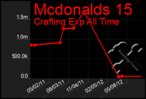 Total Graph of Mcdonalds 15