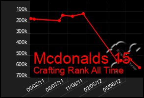 Total Graph of Mcdonalds 15