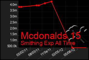 Total Graph of Mcdonalds 15