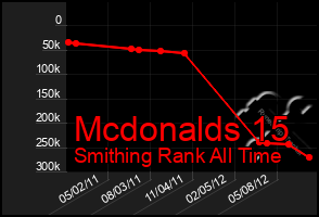 Total Graph of Mcdonalds 15