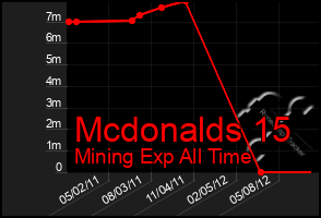 Total Graph of Mcdonalds 15