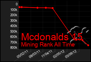 Total Graph of Mcdonalds 15