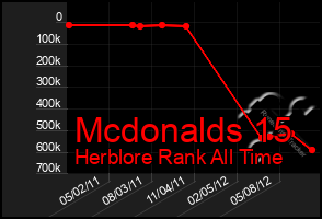 Total Graph of Mcdonalds 15