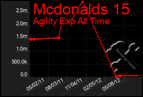 Total Graph of Mcdonalds 15